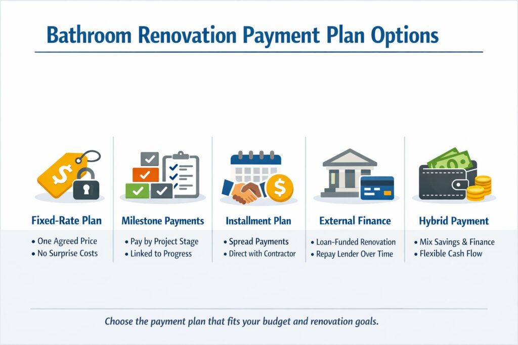 Understanding Your Bathroom Renovation Payment Plan Options