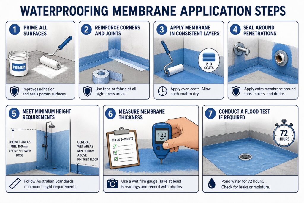 Waterproofing Membrane Application Steps