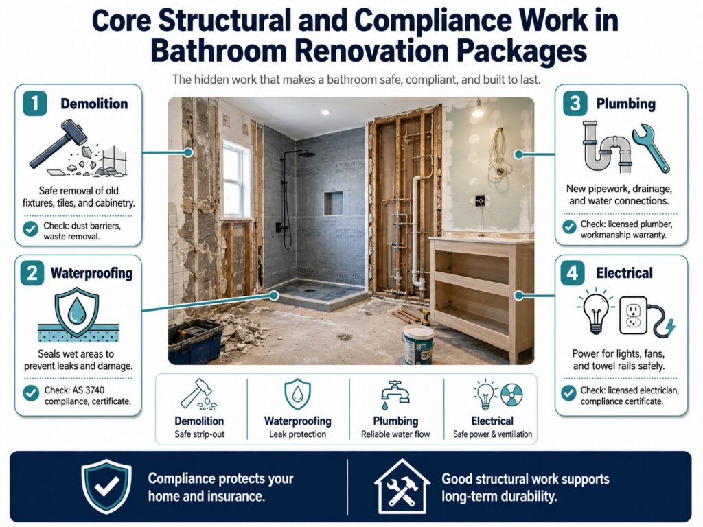 Core Structural and Compliance Work in Bathroom Renovation Packages